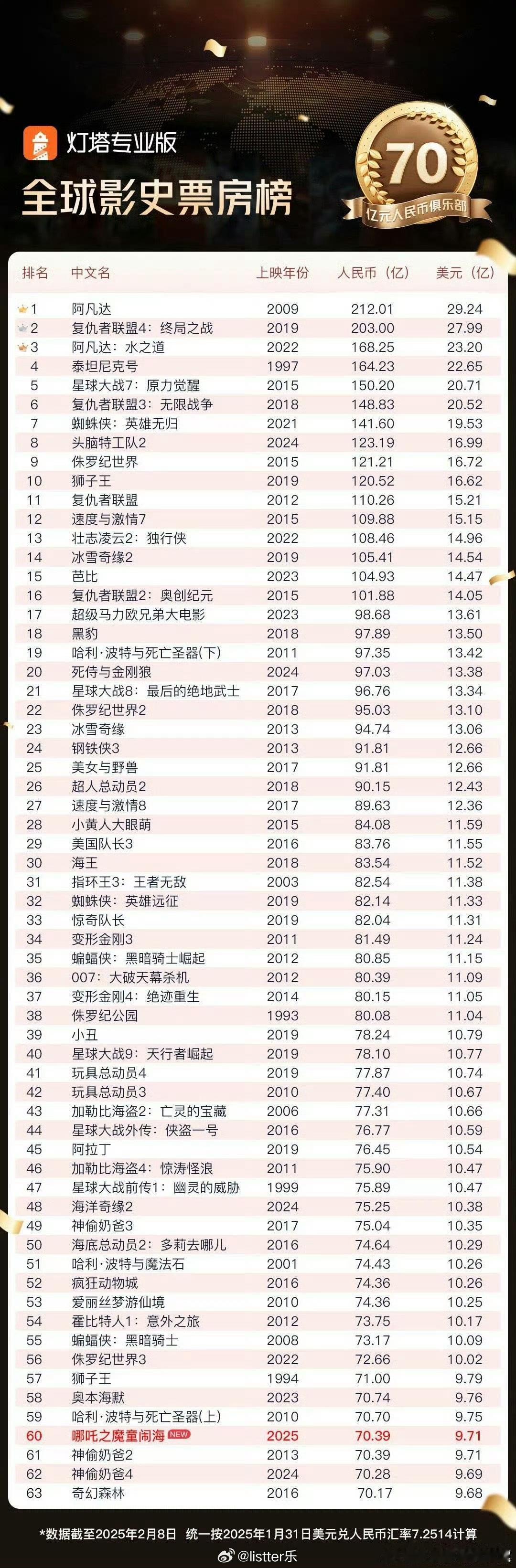 全球影史票房前30暂未有中国电影 我在这里预测一下，哪吒2应该有可能超过泰坦尼克