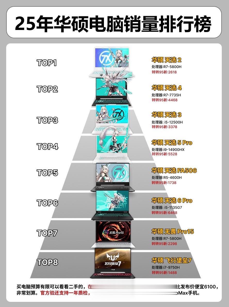 25年华硕电脑销量排行榜。 华硕天选6pro华硕FA506