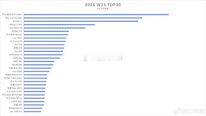 华为畅享90 Pro Max真的卖爆了，周销量国内冠军我一直说这款手机是好手机，