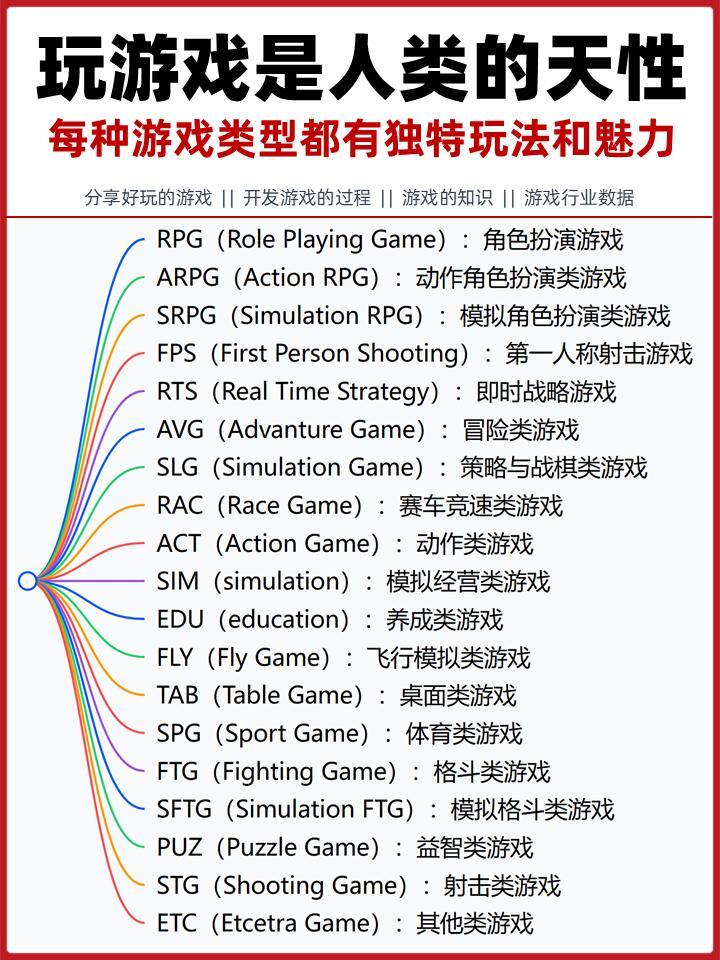 游戏分类大全，玩游戏是人类的天性，类型无非这些，只是现在加入了AI等新技术从鹅厂