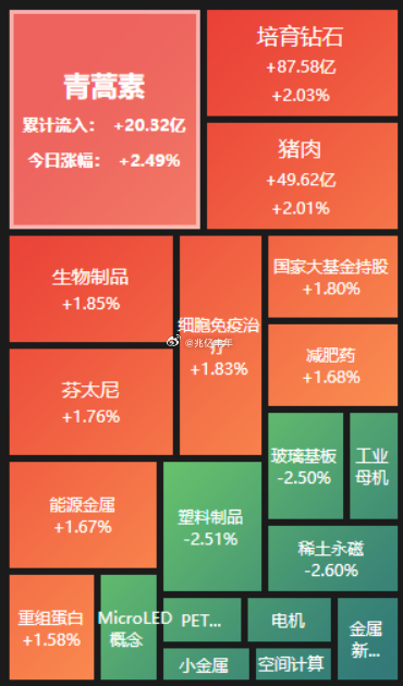 盘面上，创新药一骑绝尘，能源金属、白酒、银行、机场航运等少数板块活跃；半导体、通