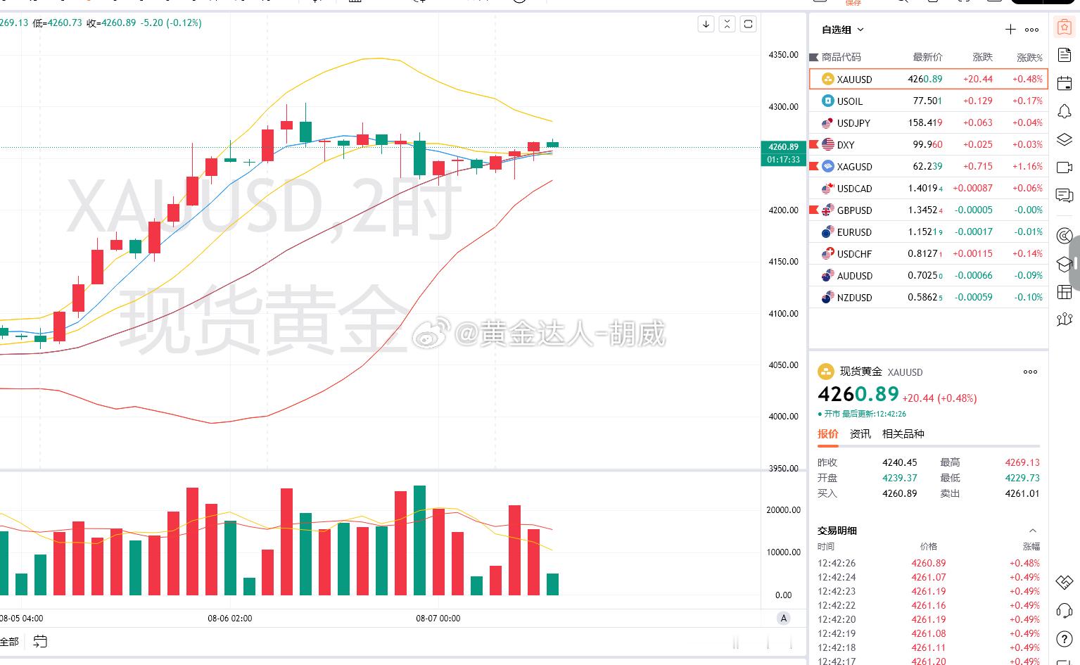 1.黄金策略：4262-67加仓空单，现价抵达4260离场！呈现70点！后续行情