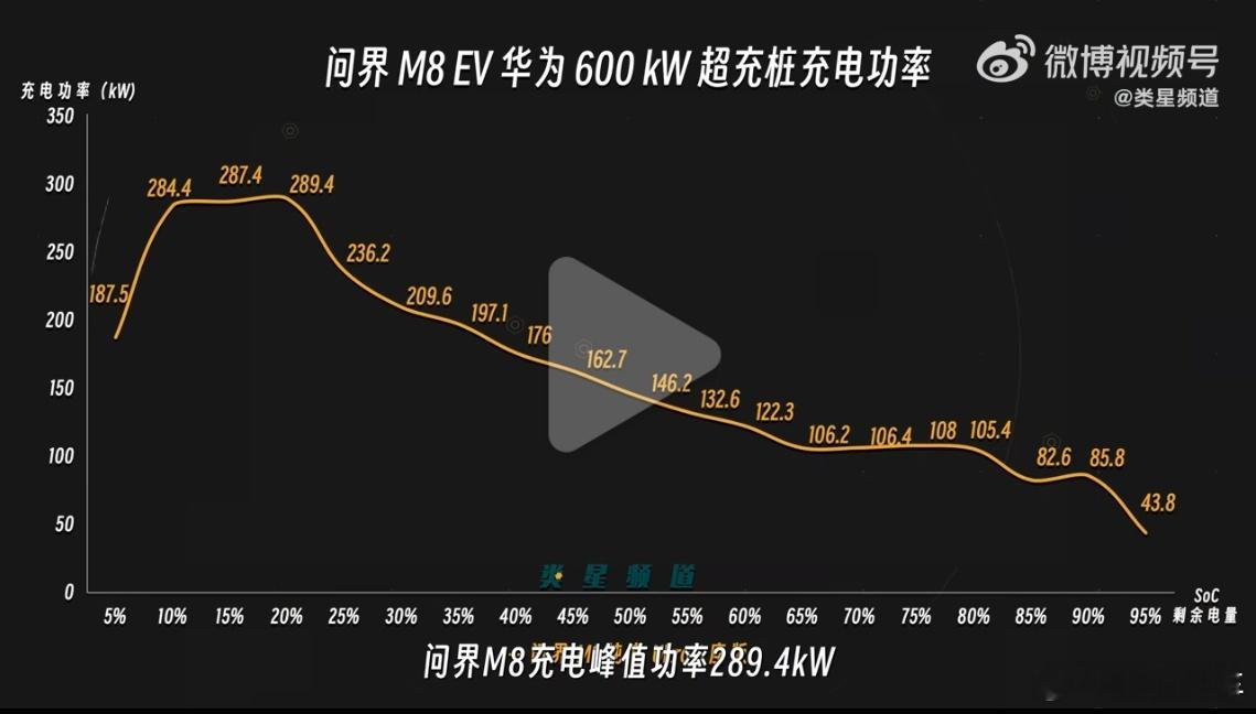 不管是充电效率还是充电功率，理想的纯电都是遥遥领先的，如何去宣发，如何打透这个点