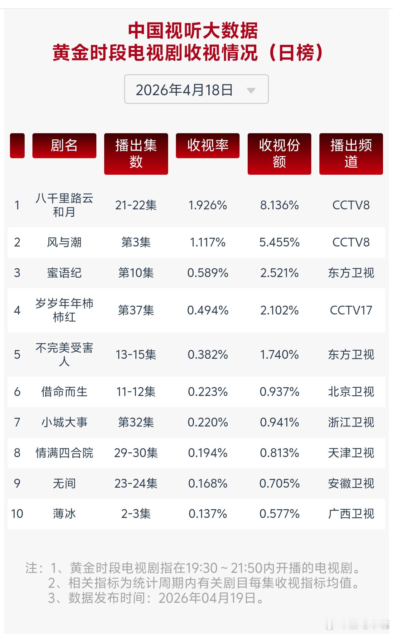 八千里路云和月 4月18日至4月19日cvb收视日报！《八千里路云和月》1.8已