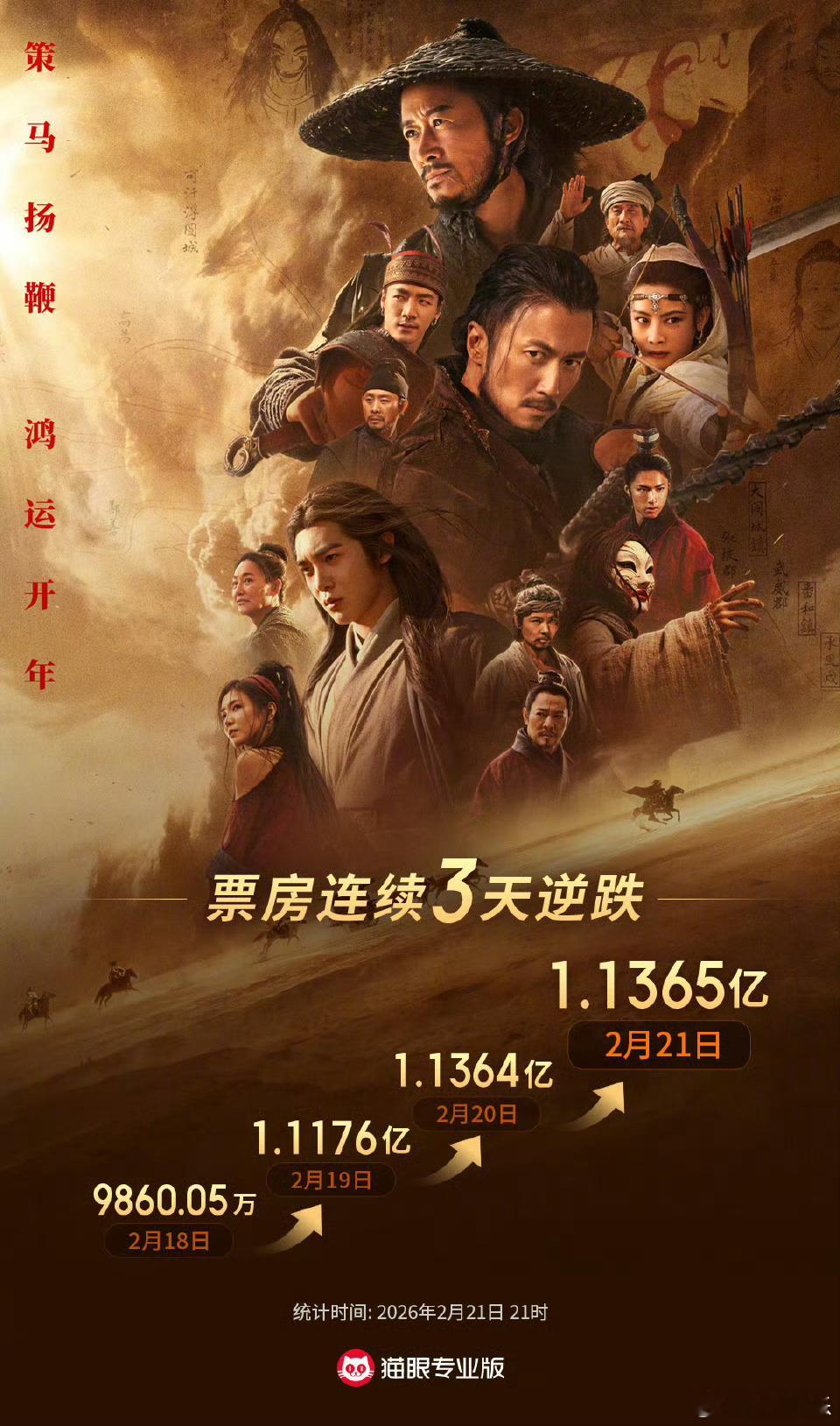 镖人连续3天票房逆跌 据猫眼专业版，电影《镖人：风起大漠》单日票房突破1.135