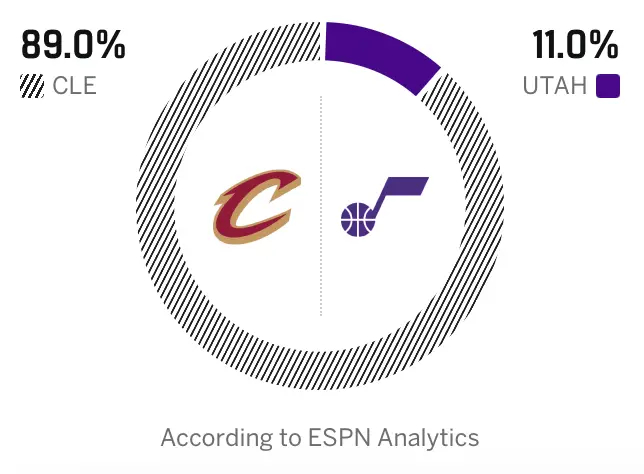 ESPN：明天骑士稳稳拿下！ 