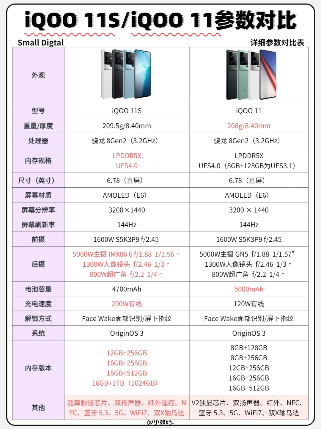 一图看懂｜iQOO 11S/iQOO 11详细参数对比✅