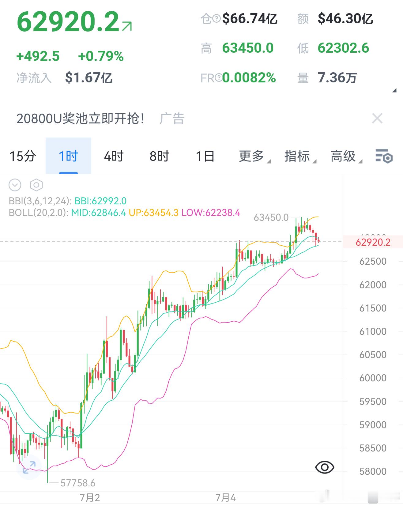 7.5大早间分析四小时震荡走高，冲高后承压收阴，多头力度明显减弱。RSI脱离超买