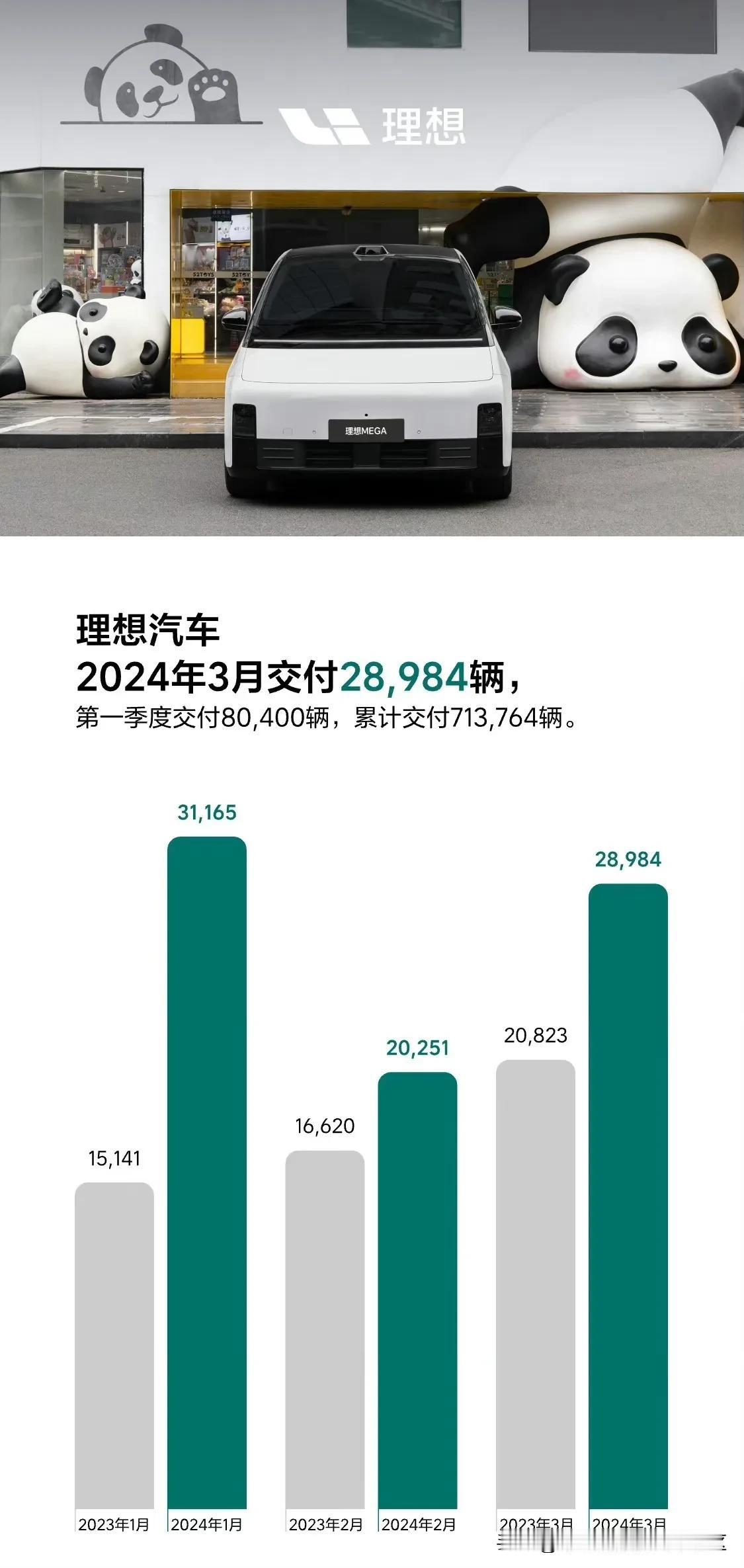 理想汽车公布2024年3月销量，共交付28984辆[思考]第一季度共计80400