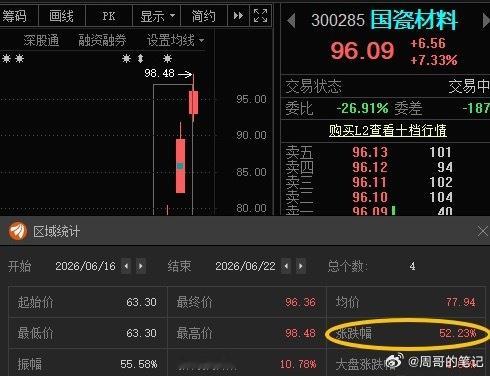 国瓷材料300285📈T+3涨超52%！目标更为：115-120关晓彤状态丝毫