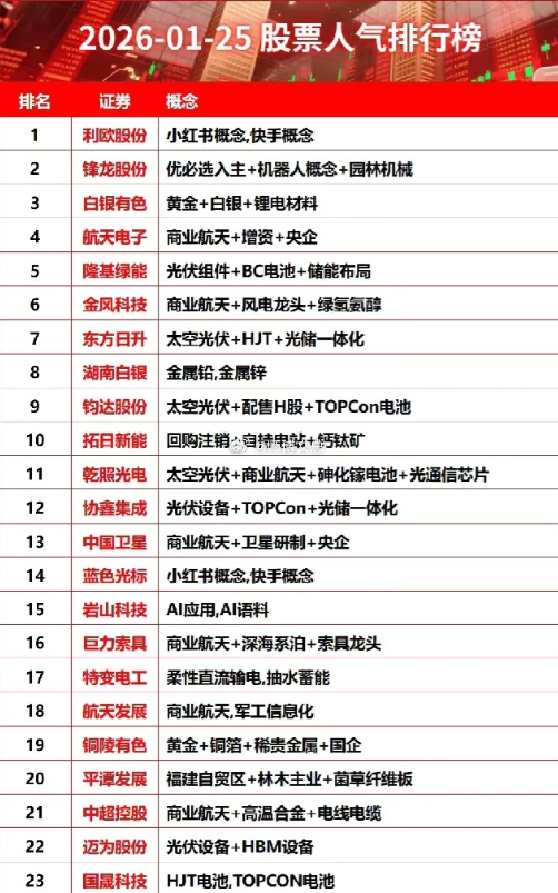 1.25日 A 股人气榜！商业航天成核心主线，光伏 / 贵金属 / AI 同台领