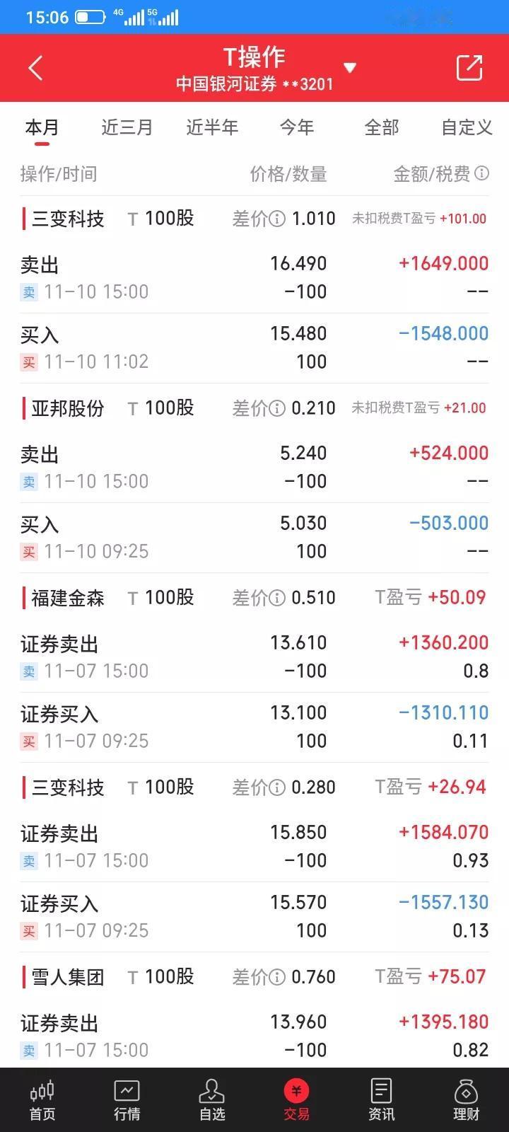 2025.11.10，今天t了100股方大，赚1块钱，t了100股韩建，亏了2块