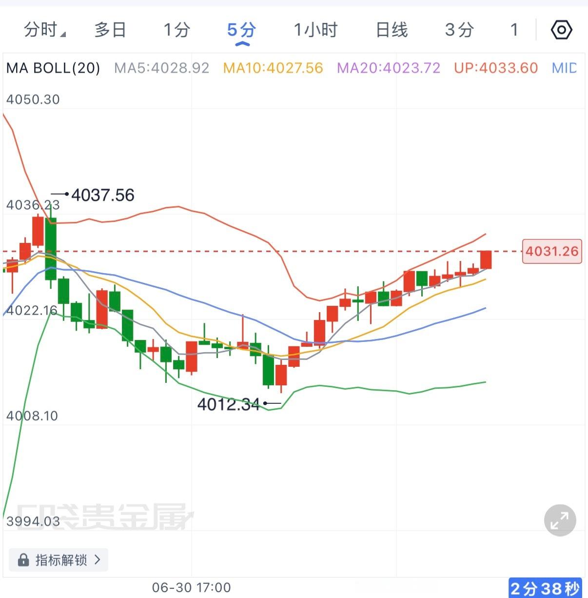 晚间盘面走得很清晰，短周期形成V型修复+均线重新拐头的结构，价格重新站上4025