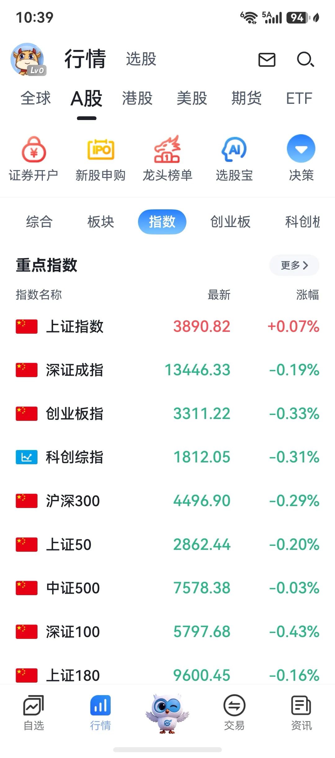 3900之上，我会开始卖出，直至空仓。

上周五做了把反弹，买的不多，利润不多，