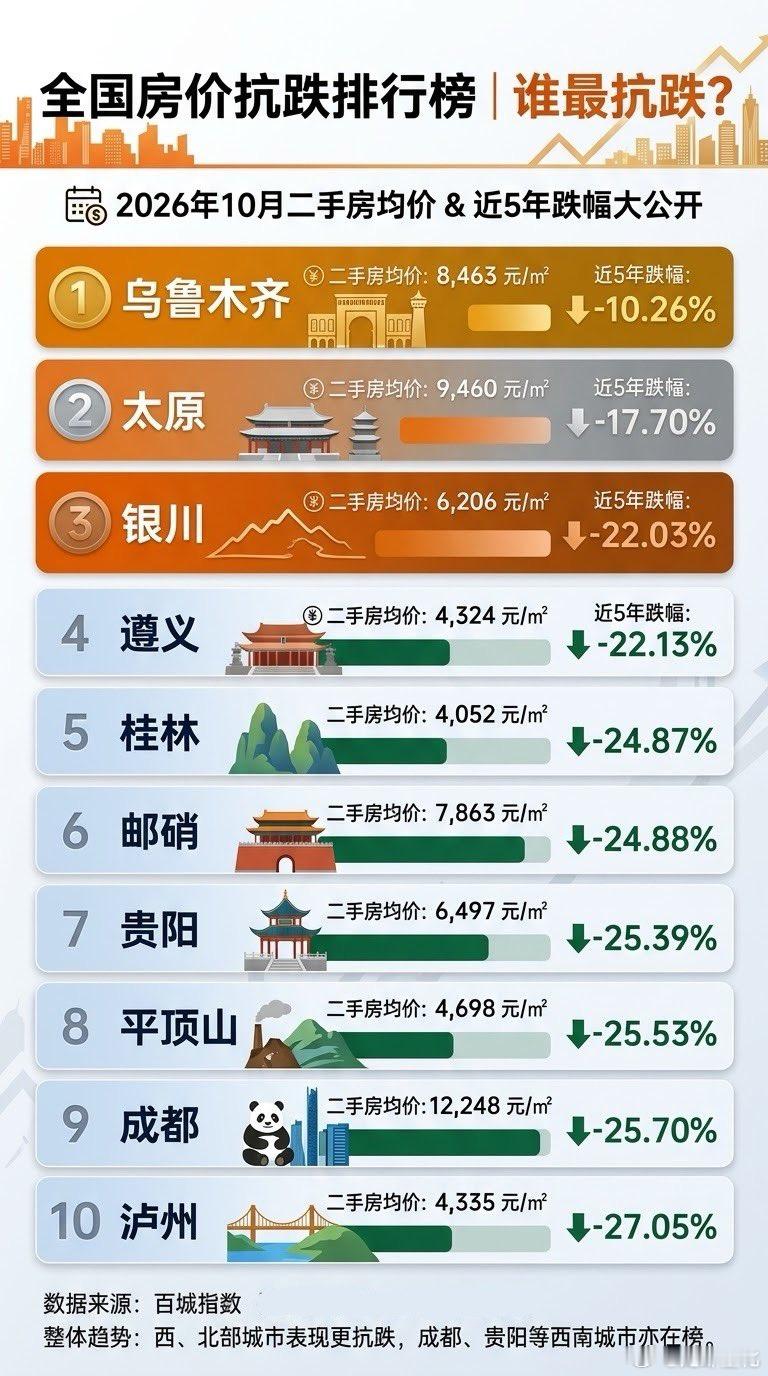 中国房价最抗跌的城市。 ​​​