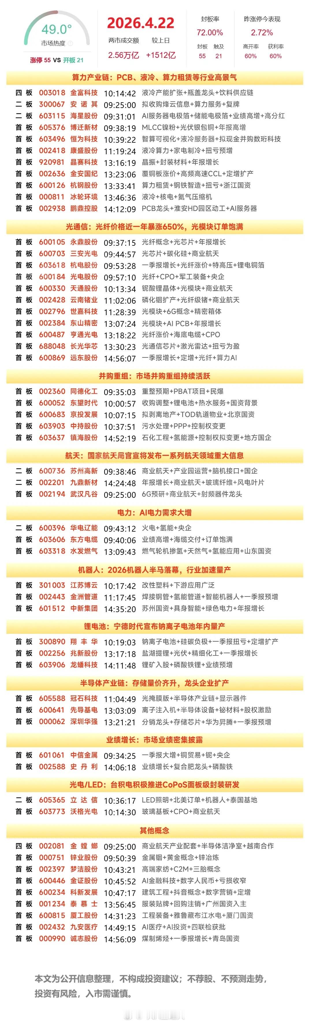 4月22日A股涨停复盘：算力硬件方向全线走强，算力租赁、光纤概念活跃 