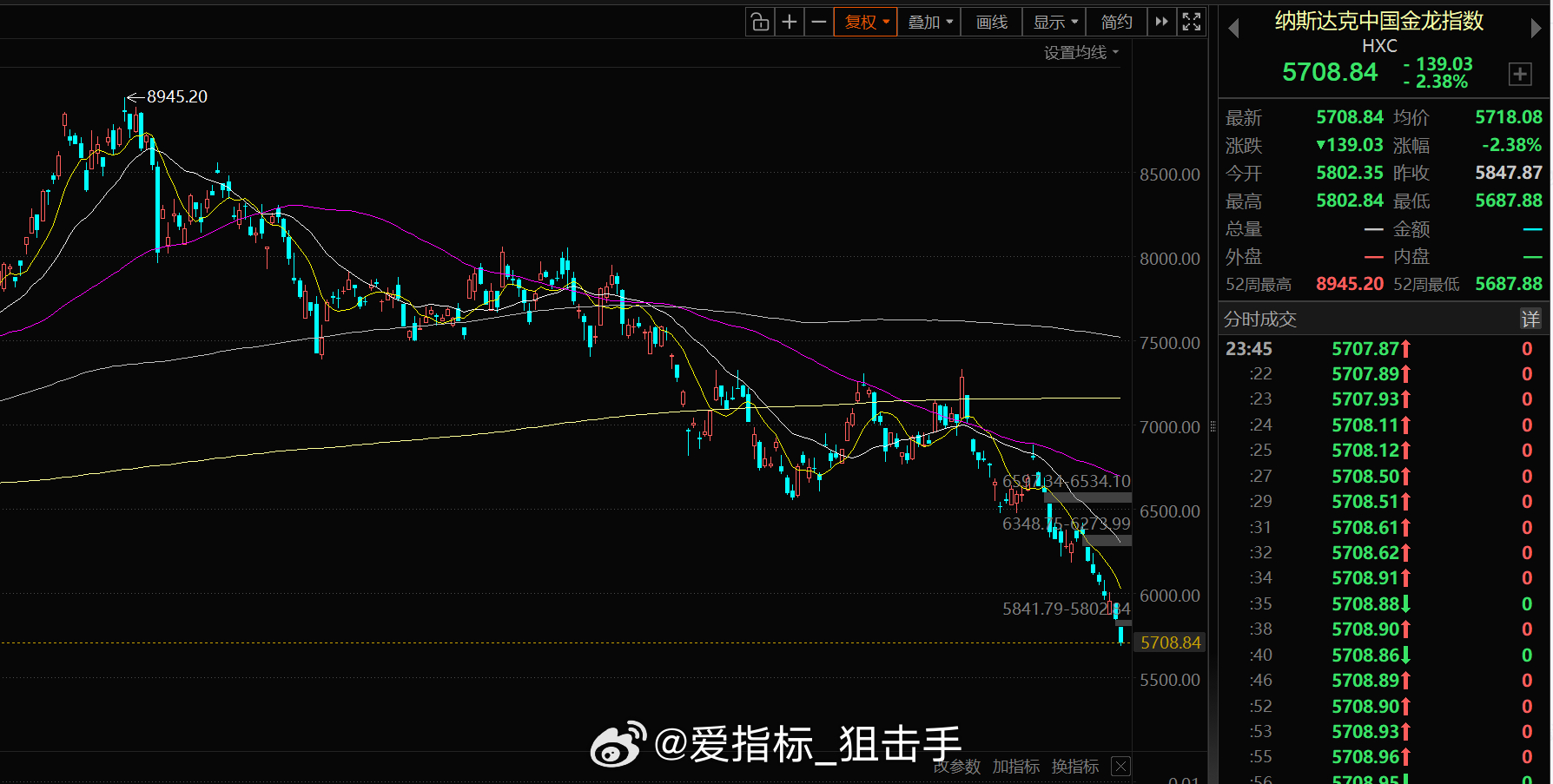 纳斯达克金龙指数，这是肿么了？ 