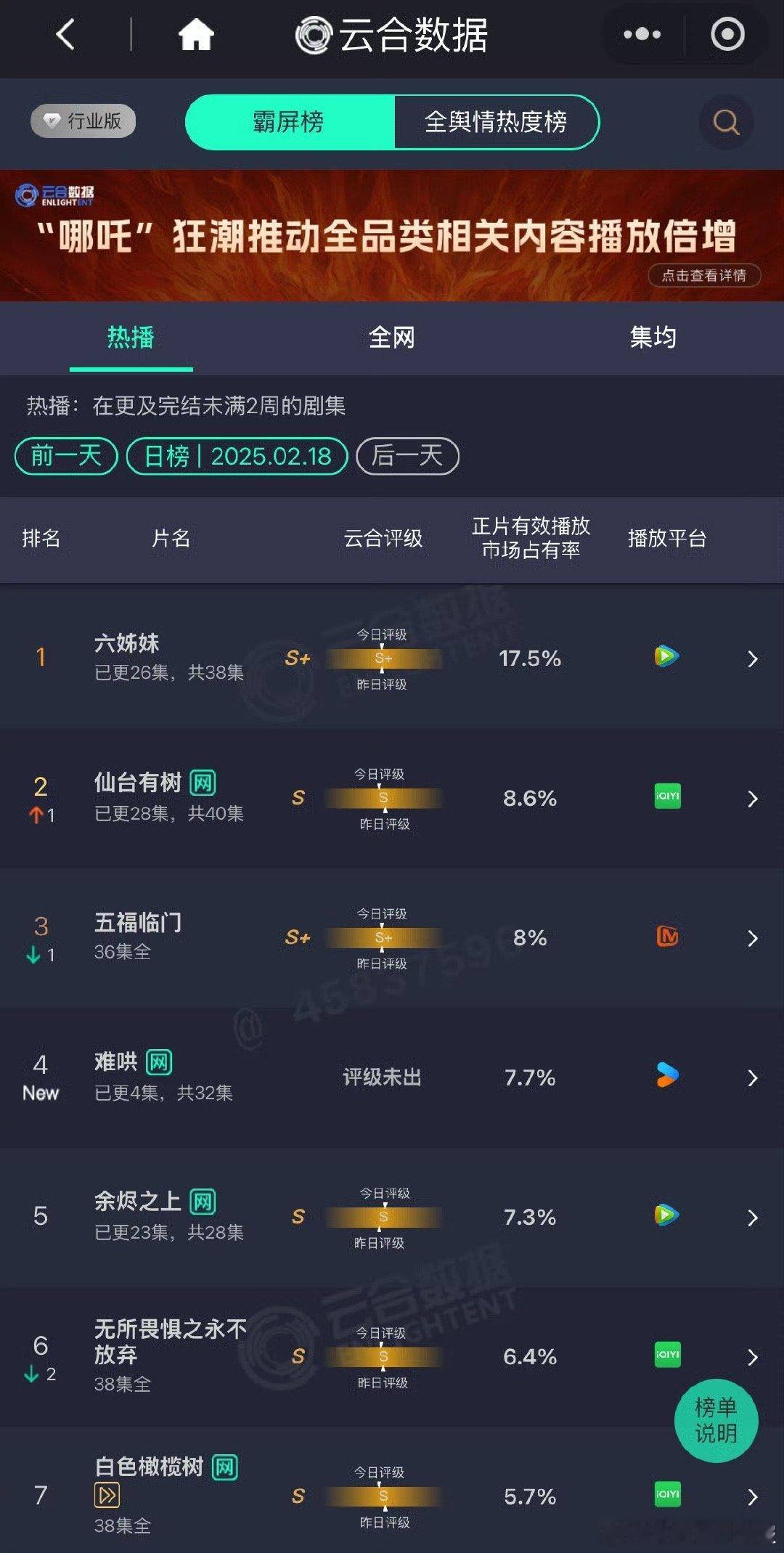 难哄首日7.7%，大爆剧他来了  