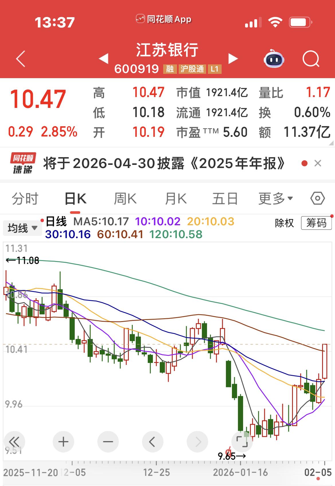 江苏银行分红填权了！

低位，比较容易填权！

本人有参与填权套利，感恩！