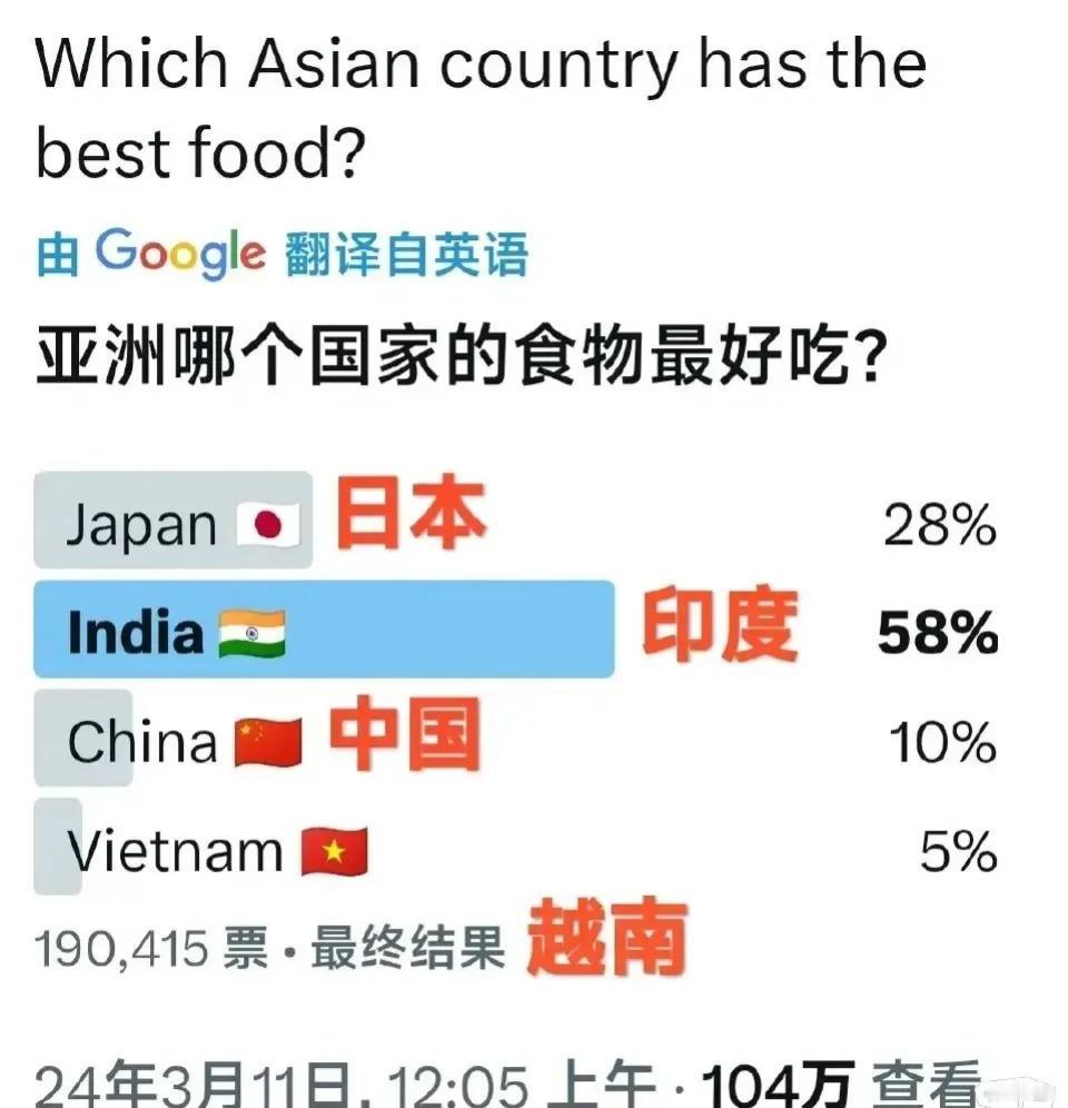 外网新一期亚洲美食评比又开始了，这次选择了4个国家作为评比对象，果然又是咖喱鸡获