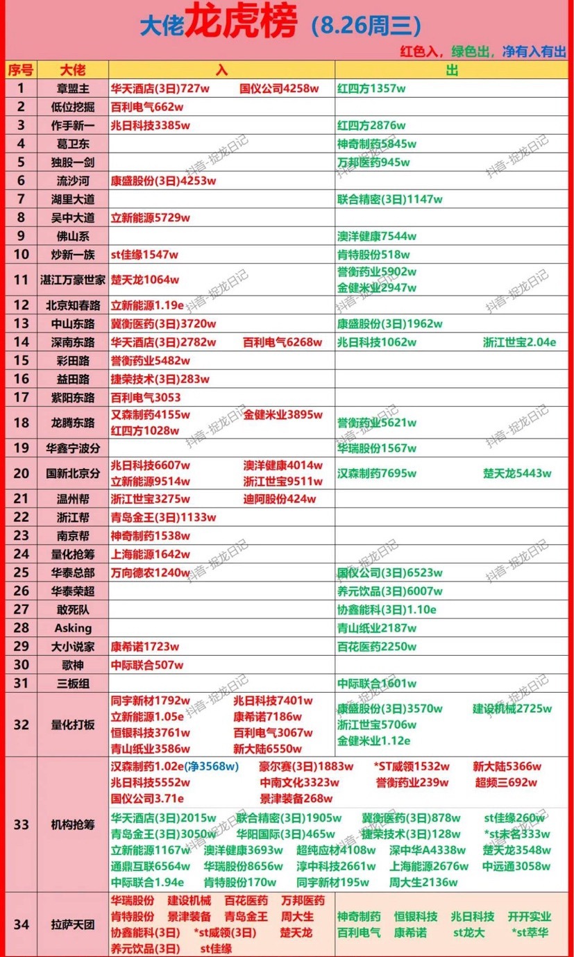 8月26日龙虎榜股票涨跌情况一览表。来看看8月26日龙虎榜上部分股票的情况。新大