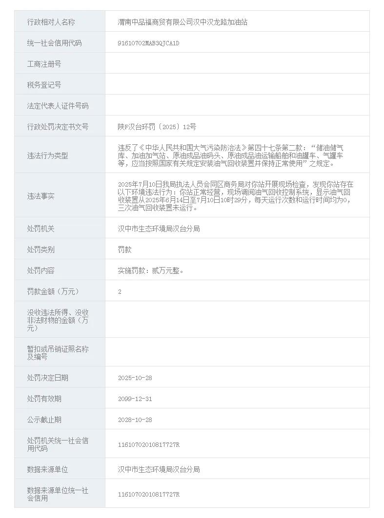 汉中一加油站违法被罚款上万元
据信用中国网（陕西汉中）陕F汉台环罚(2025)1