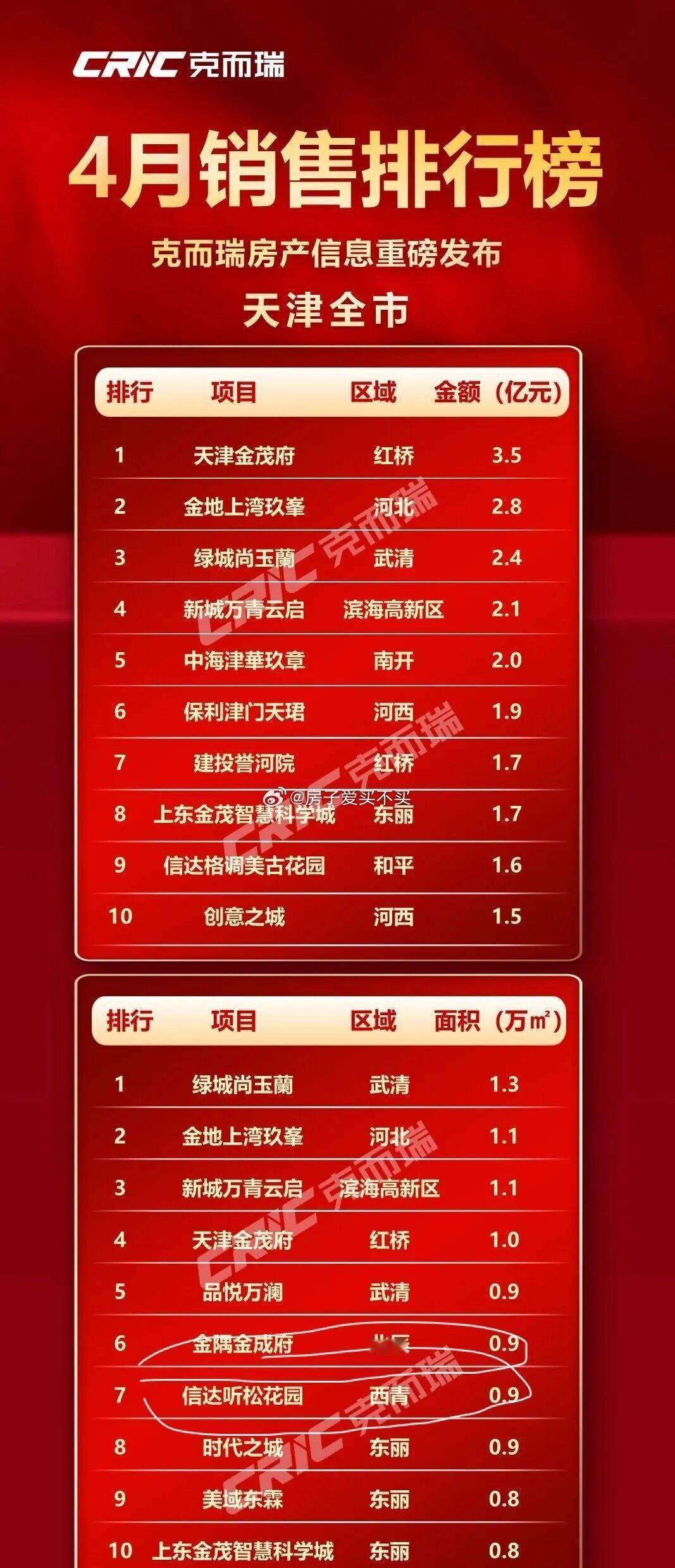 [吐舌]很庆幸，天津的榜单上，老产品，越来越少了，这是对时代变化的尊重。[允悲]
