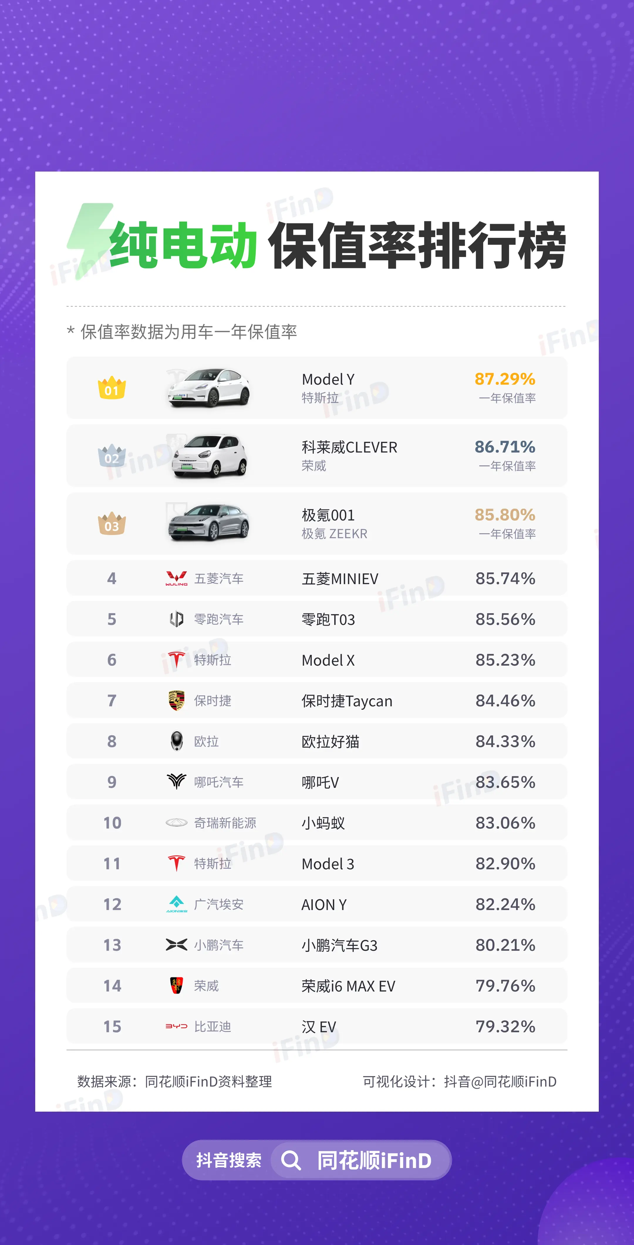 一图数据！纯电动车保值率TOP15。2022年纯电车一年保值率TOP15出炉，Model Y第一，特斯拉三兄弟上榜，蔚小理没挤进前十？ 比亚迪汉ev