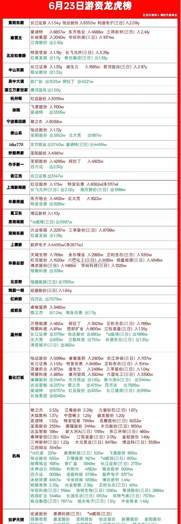 6.23龙虎榜游资动向梳理，看懂各路资金真实买卖今天完整扒一遍龙虎榜各路知名游资