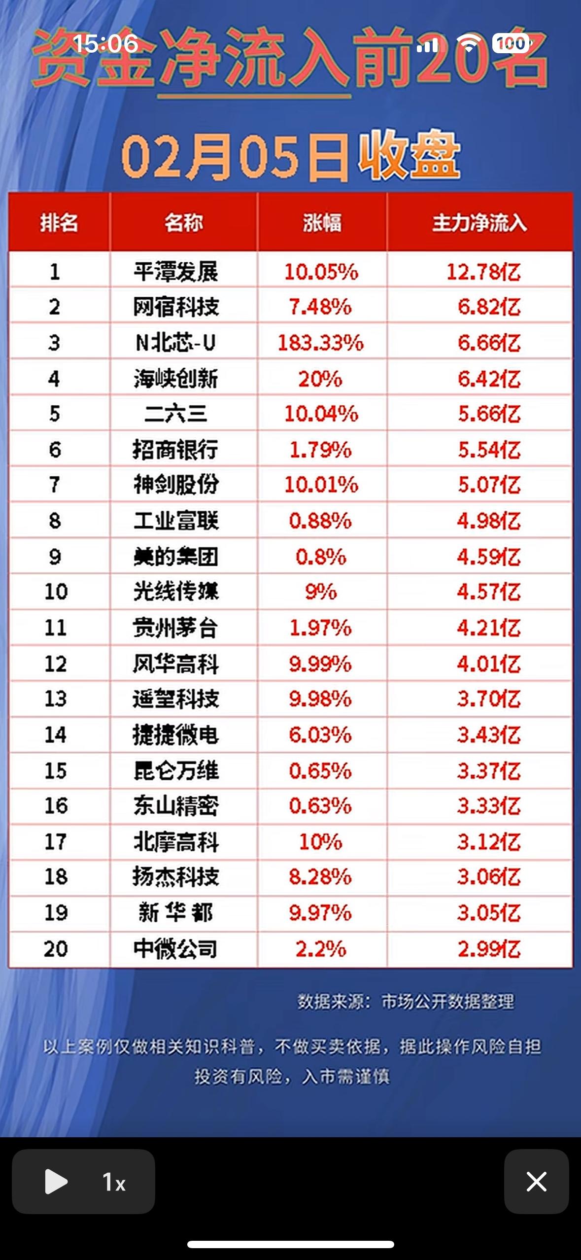 “2月5日收盘，净流入前20名股票大揭秘！”📈💰📊

股市资金动向：平潭发