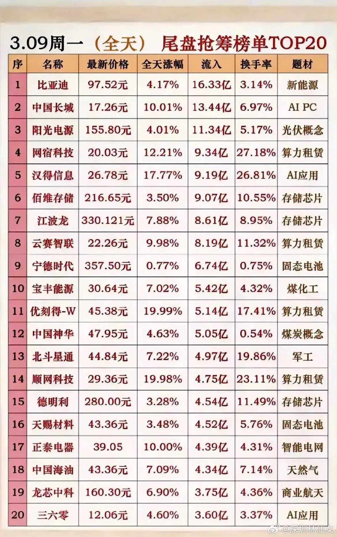 3月9日尾盘抢筹榜梳理！今日科技类题材成为资金核心流向，多股涨幅超15%且换手率