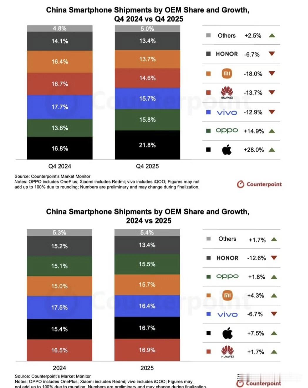 Counterpoint统计的2025全年中国智能手机市场份额TOP6：

①华