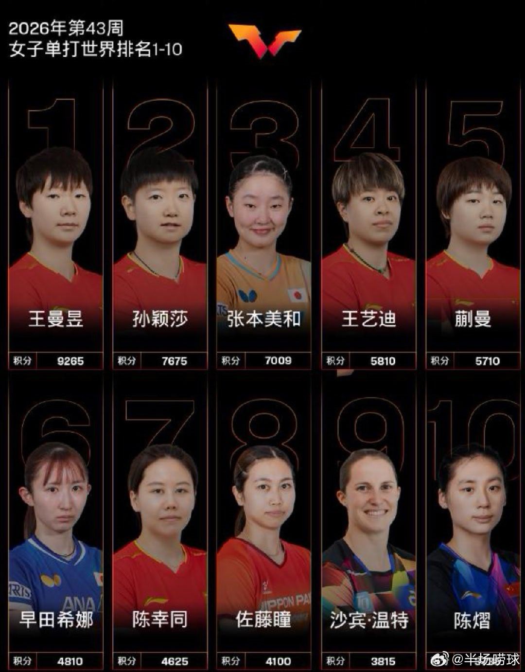WTT最新排名｜松岛辉空男单登顶，王曼昱孙颖莎女单前二10月19日WTT公布第4