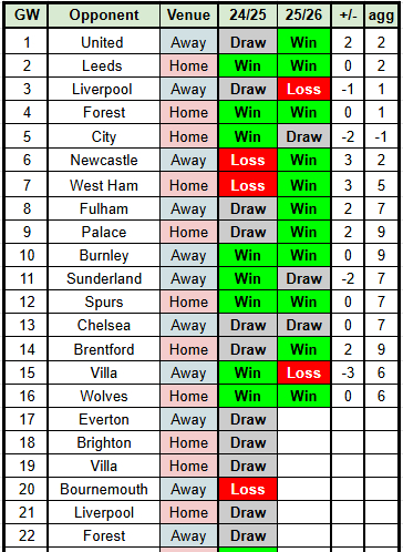 那么，接下来6轮联赛，上赛季阿森纳在相同的场地，面对同样的对手5平1负，让我们看