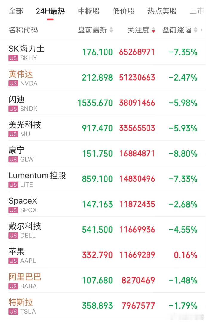 利空突袭！美股盘前科技股遭血洗，半导体指数3倍做多重挫16%，热门股Sk海力士跌