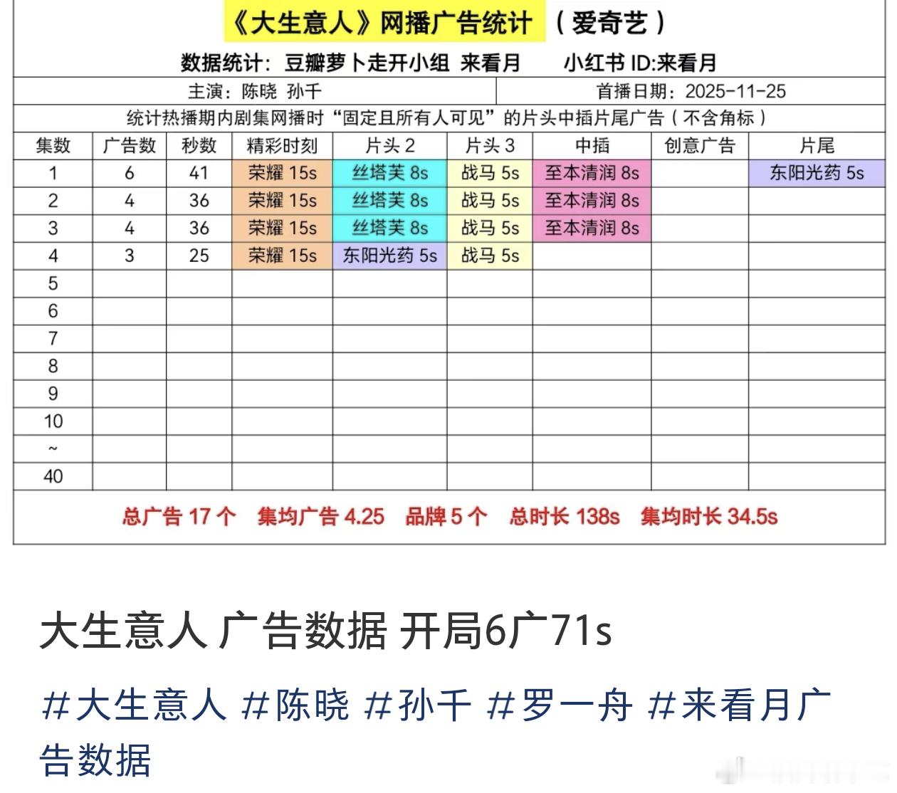 大生意人今日开播，6广开局还不错，不过第四集已经降到3广了，收视率非常强势酷云极