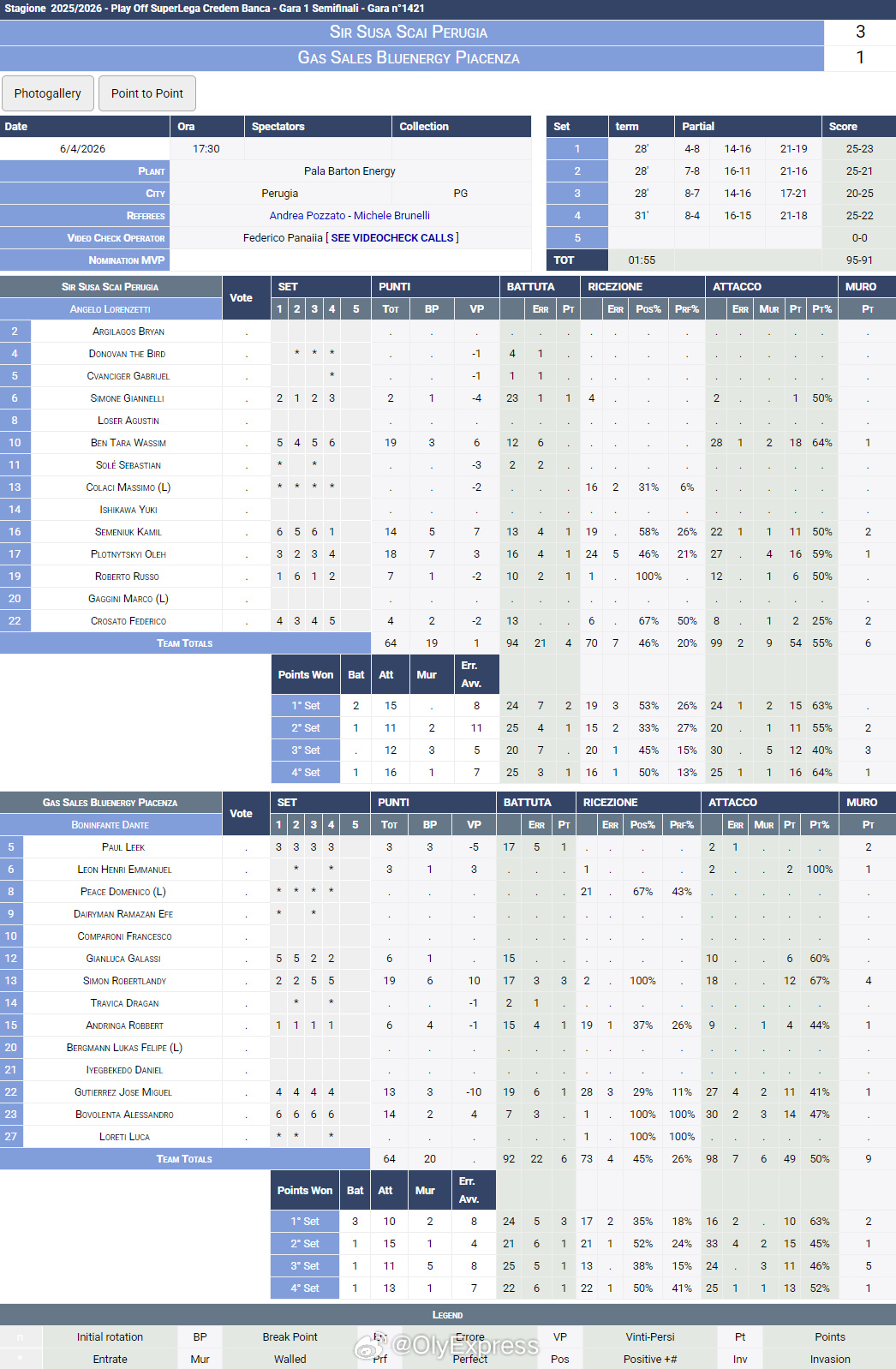 【意超男排半决赛I佩鲁贾3-1皮亚琴察】国际排坛战报速递 4月6日佩鲁贾，意超男