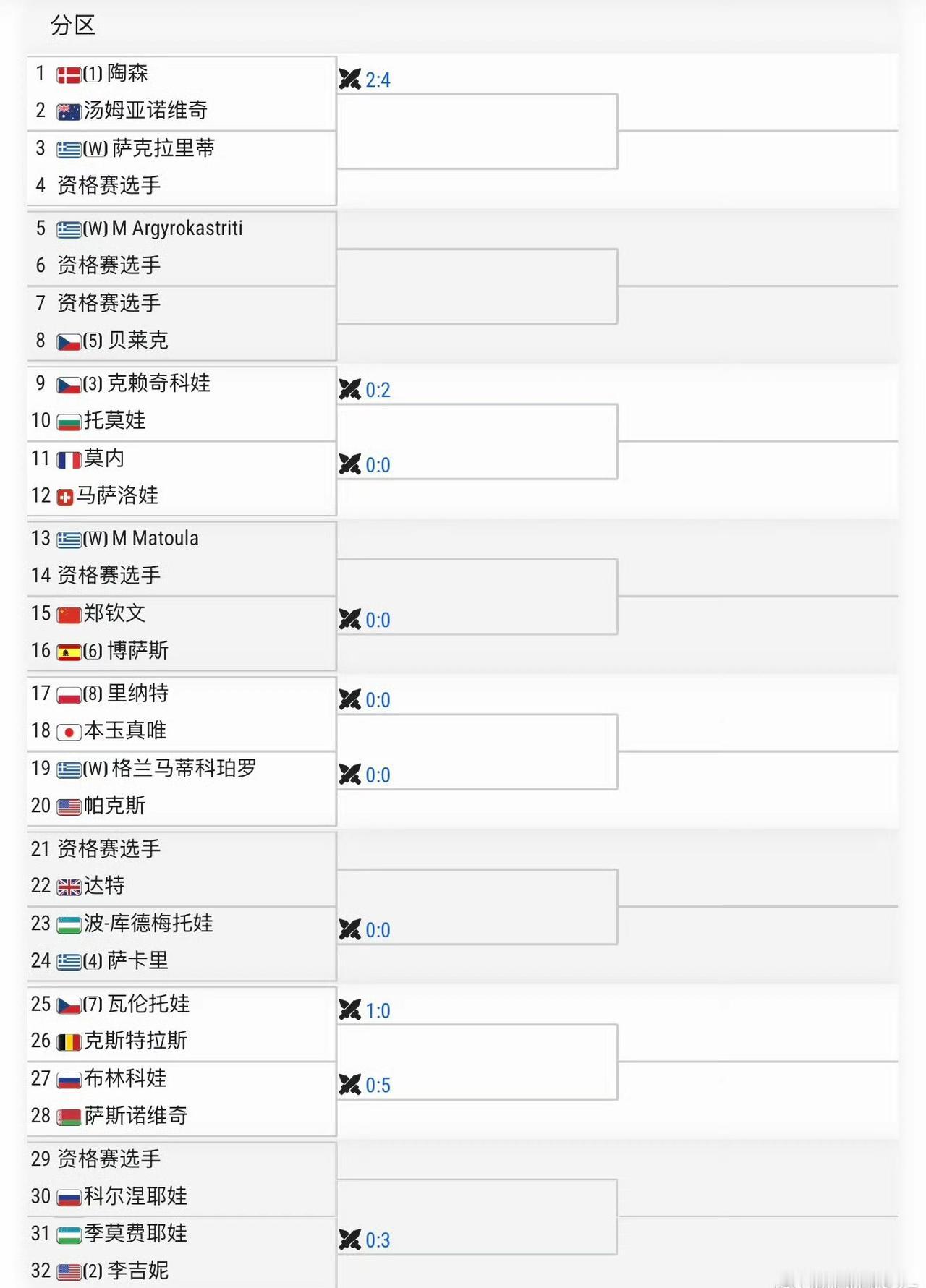 WTA250雅典站签表出炉，郑钦文首轮迎战6号种子博萨斯.马内罗。
这场比赛的结