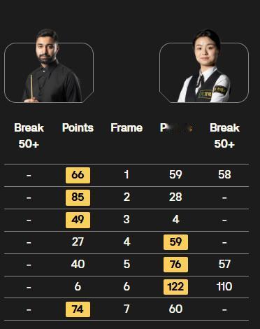 斯诺克：2026威尔士公开赛资格赛首日战报
北京时间1月19日至次日凌晨，202