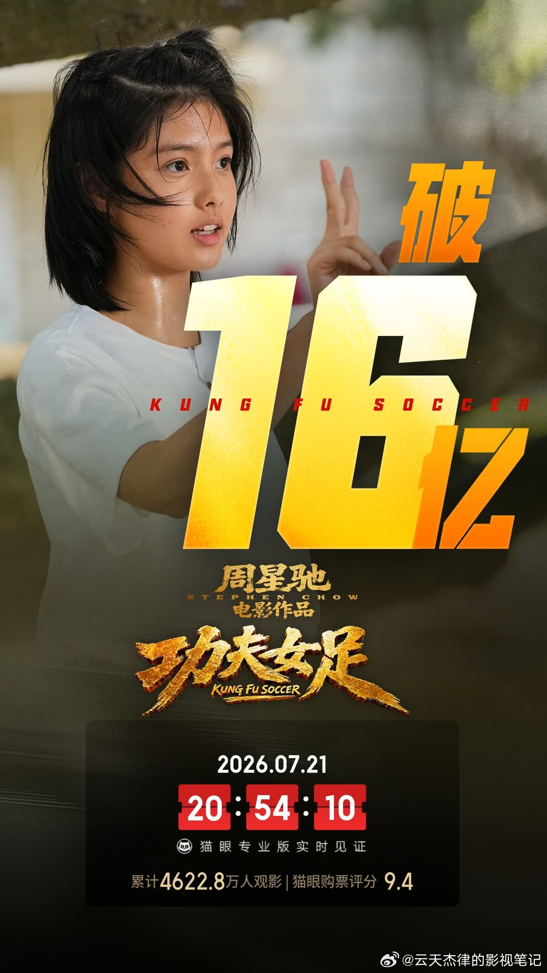 恭喜周星驰的《功夫女足》突破十六亿票房张艺兴 迪丽热巴 周星驰功夫女足票房一路飙