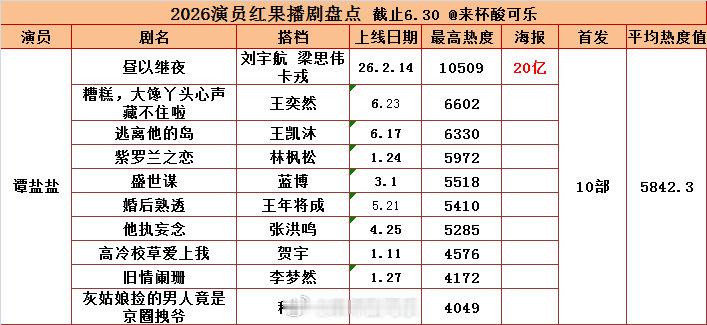 2826上半年播剧成绩谭盐盐 首发上线10部 平均热度🔥5842.3官方平台认