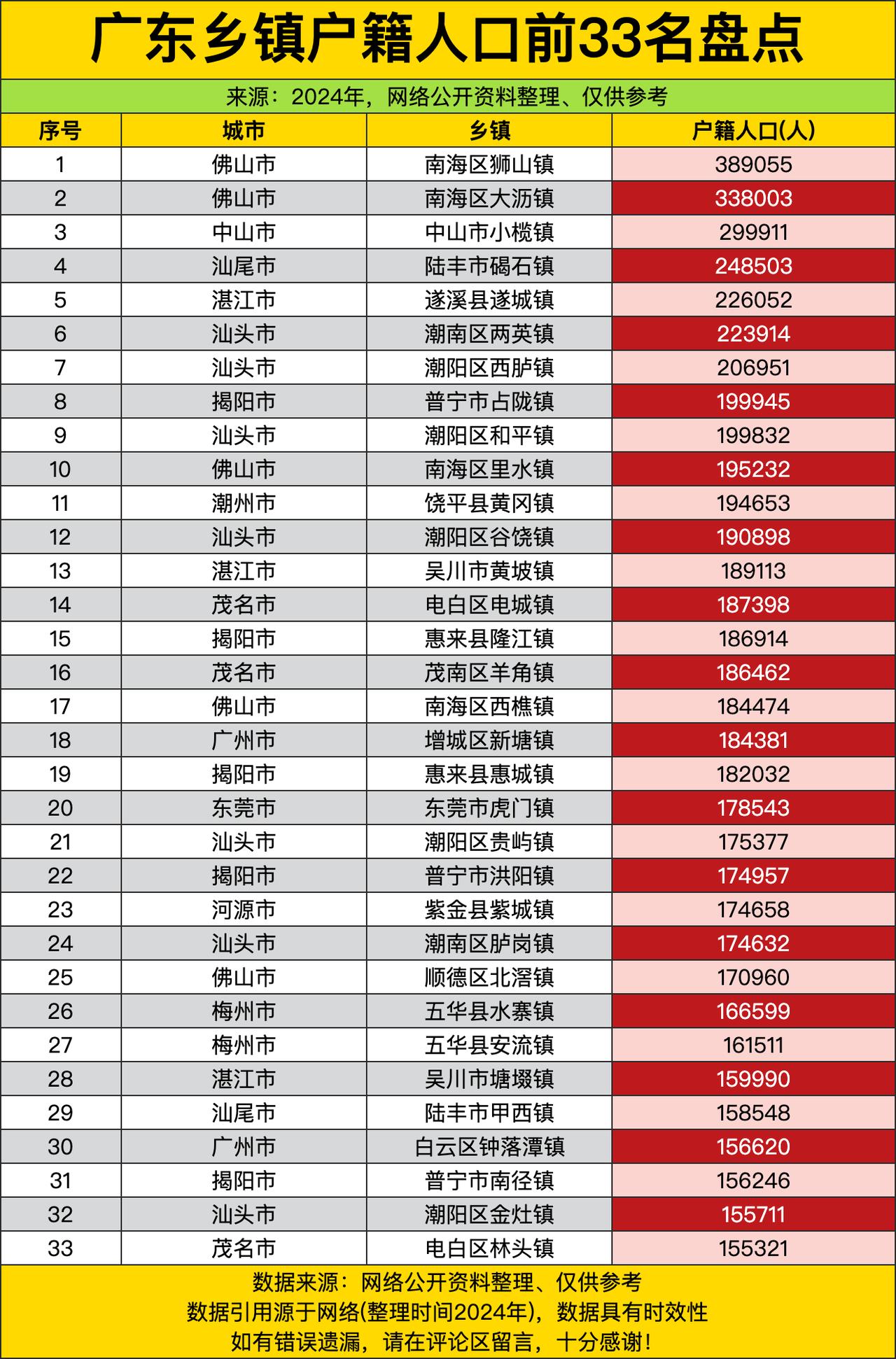 广东乡镇户籍人口前33名的盘点，佛山南海区狮山镇直接一骑绝尘，38万多的户籍人口