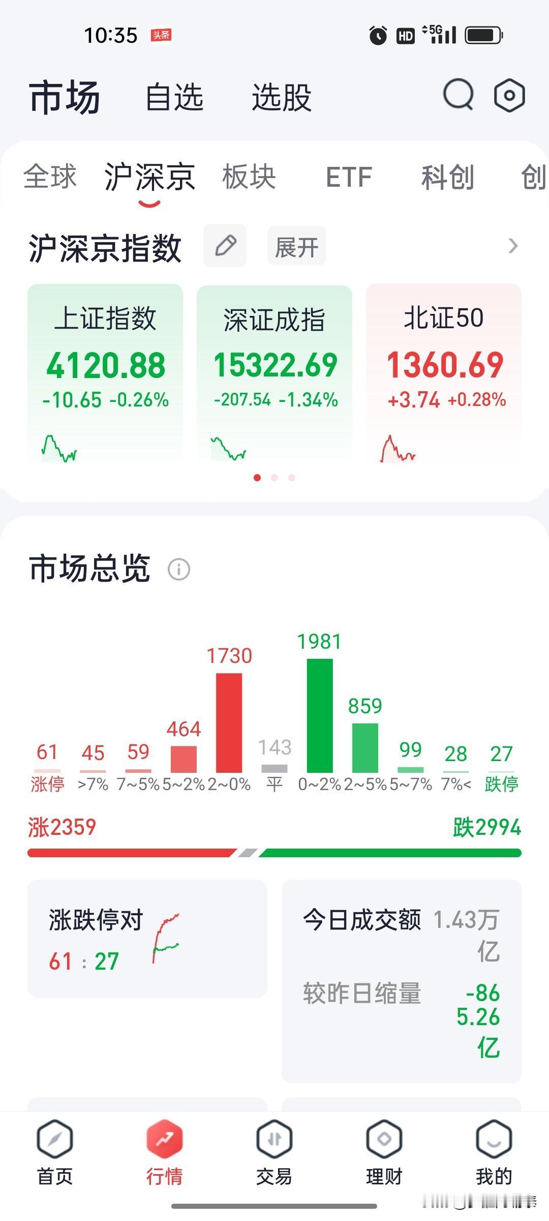 10:35盘面速览｜亏钱效应扩散，别急抄底
 
截至上午10点半，市场分化明显，
