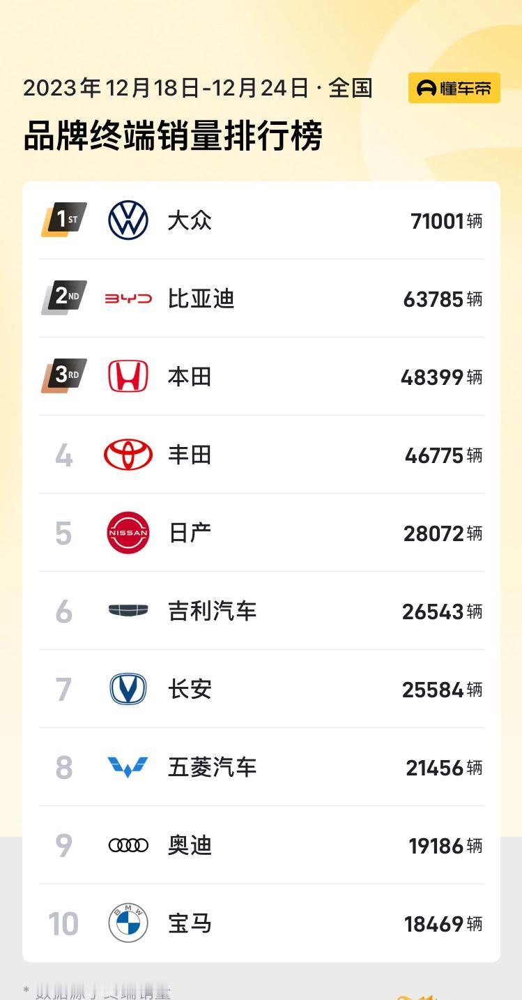 【12月第四周（12.18-12.24）的汽车销量榜！】本周的终端表现可以简单理