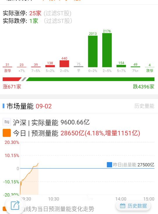 早盘杀一下，下午和明天的压力就小了很多，也没多大问题。 ​​​