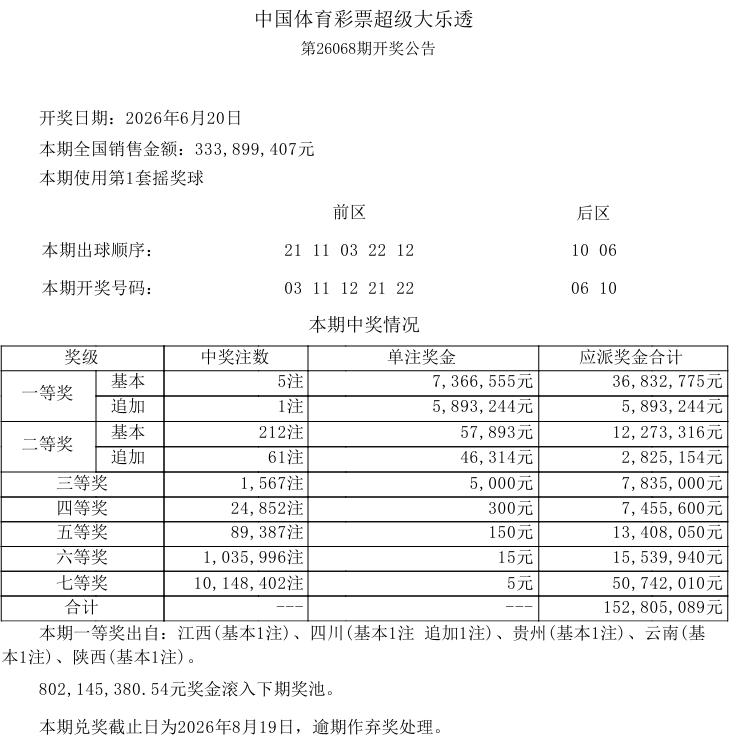 736万5注头奖基本奖，昨晚开奖的大乐透再次爆冷，这已经是该玩法连续8期中奖注数