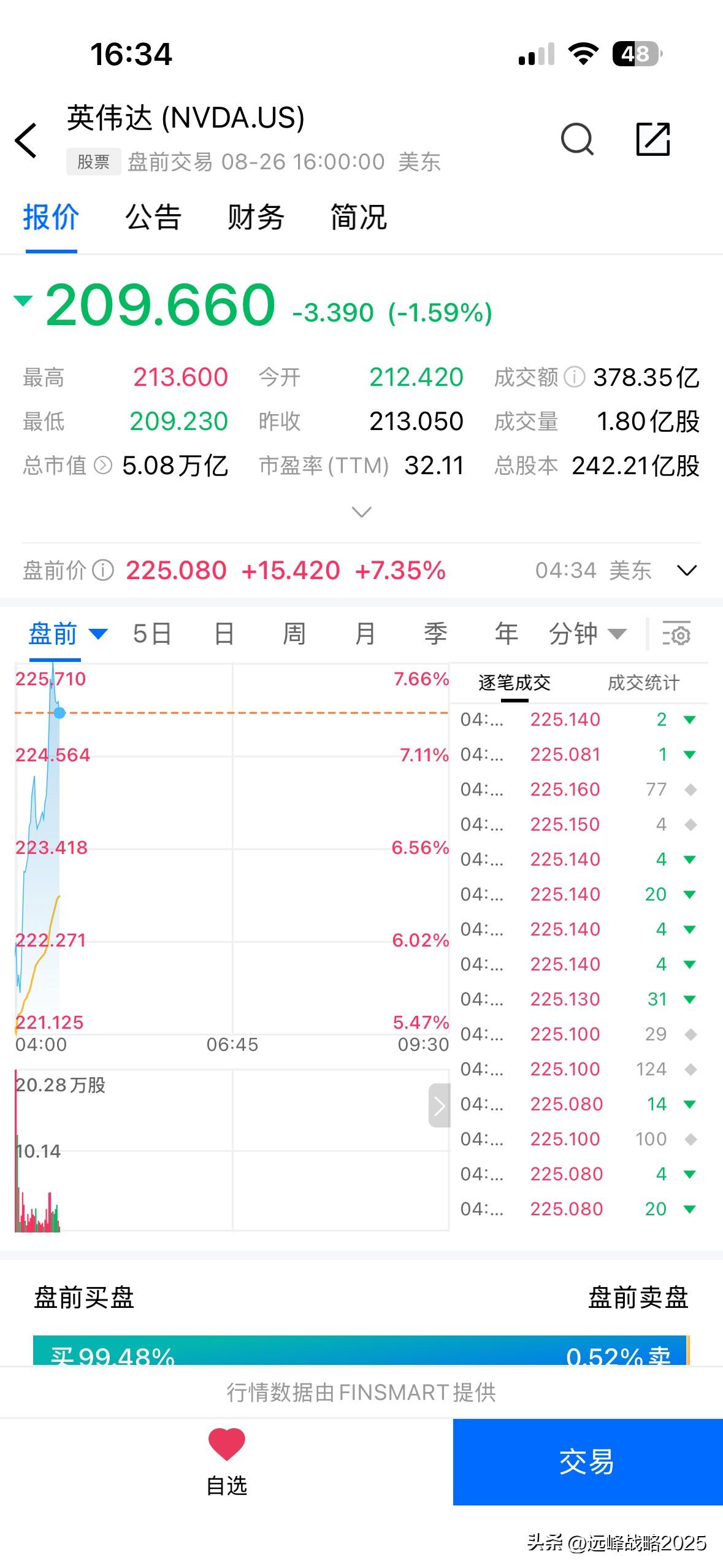 Ai总舵主盘前上涨7.5%，这是5万亿美金市值的公司，也是目前这人工智能时代地球