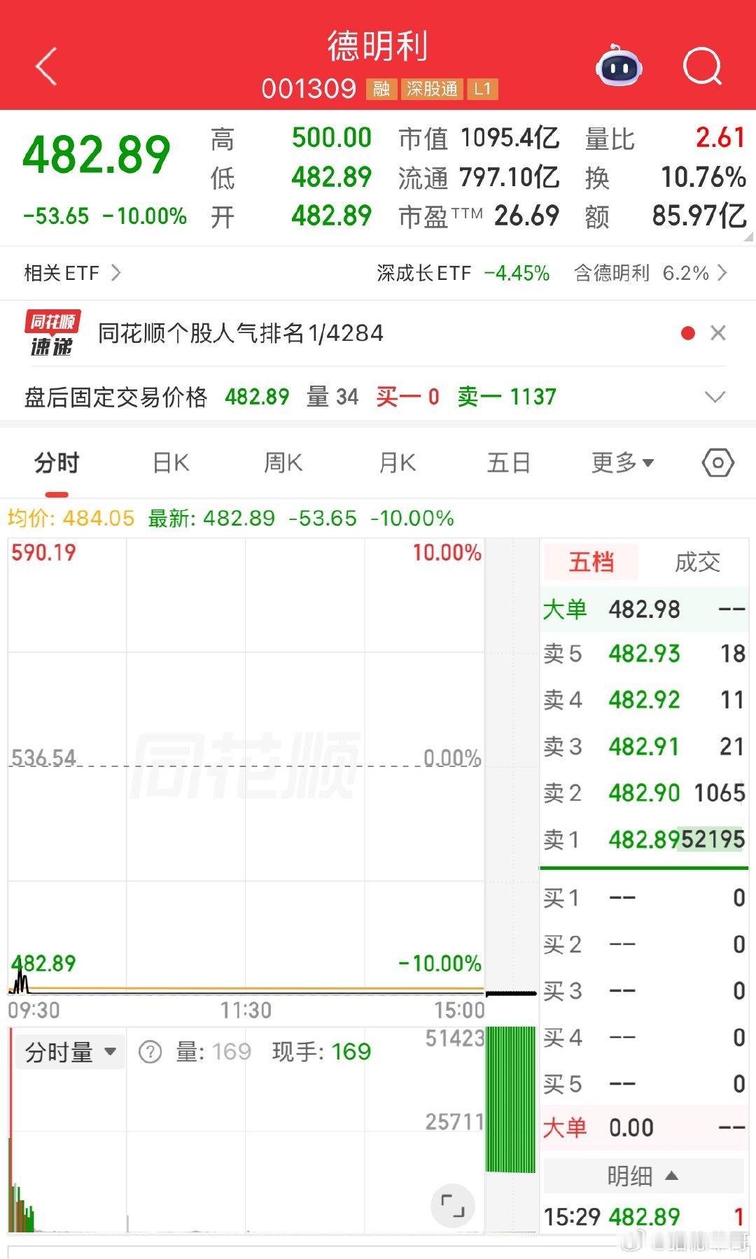 德明利连续一字跌停复盘作为千亿存储龙头，德明利连续4日一字跌停，股价近乎腰斩。今