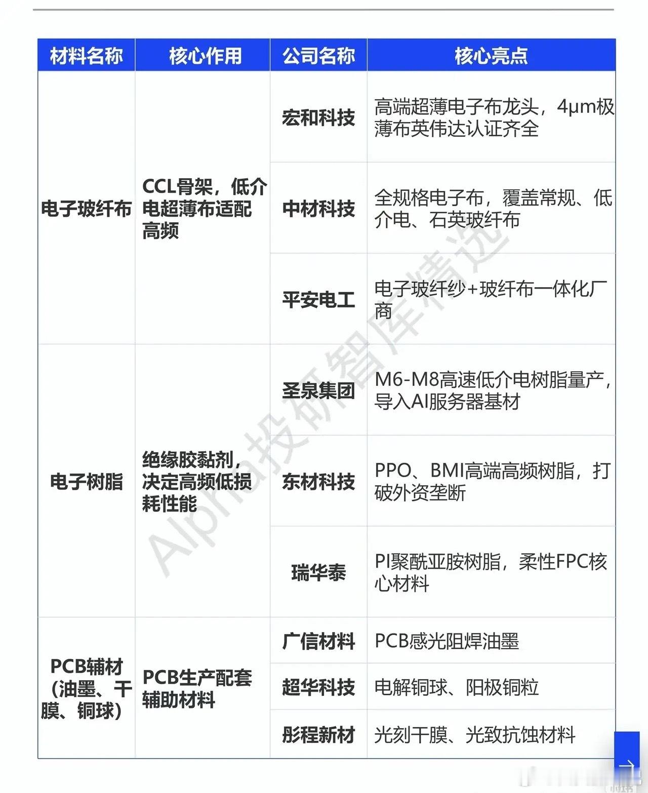 AI算力硬件底层根基：PCB与CPO上游材料全景梳理人工智能大模型迭代带动算力服