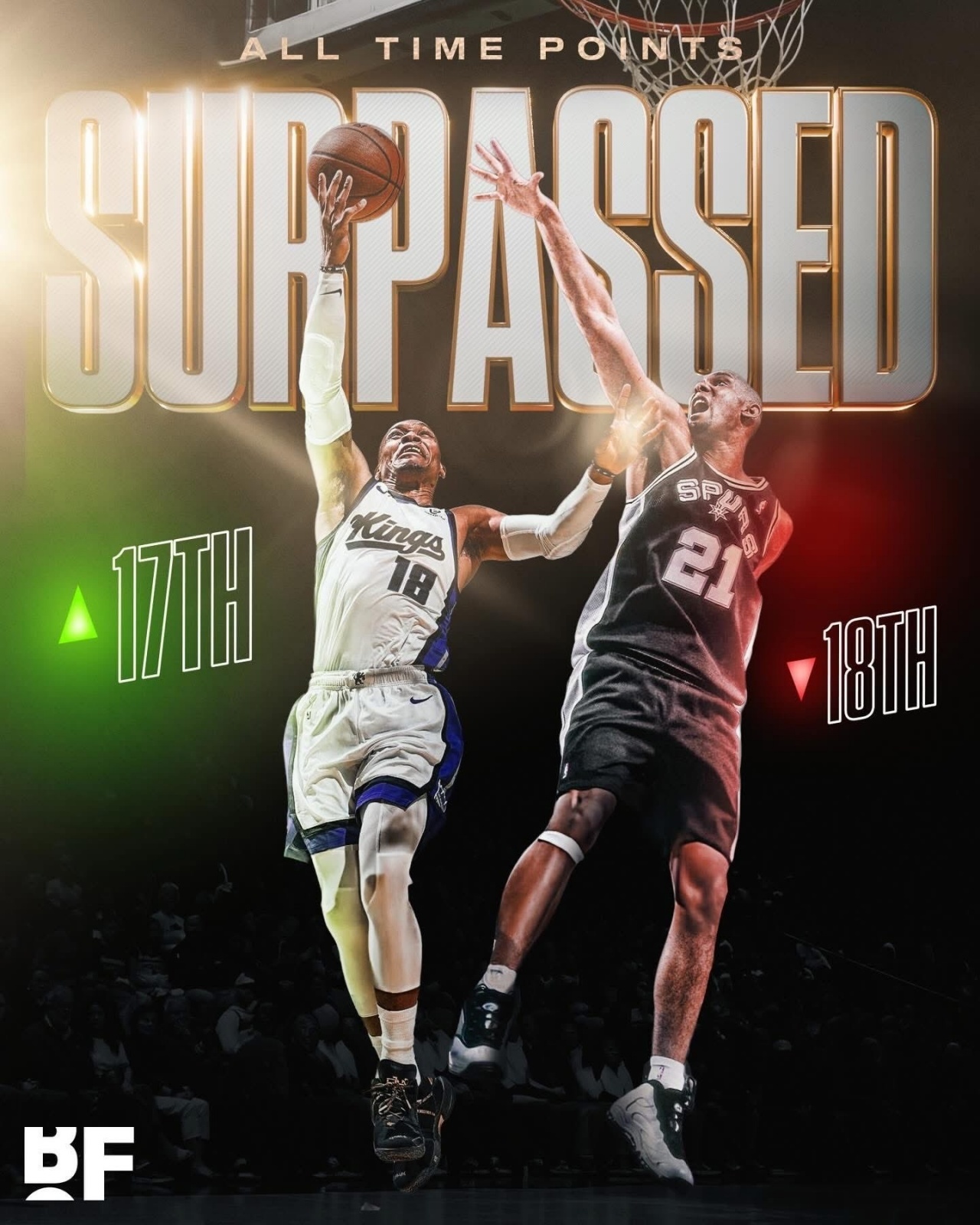 威少生涯总得分突破26498分，超越邓肯上升至NBA历史第17位！ 